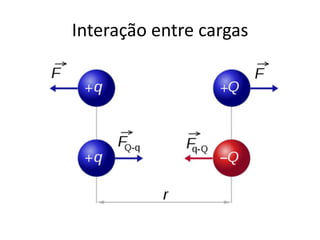 Interação entre cargas
 