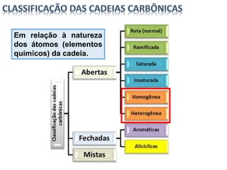Em relação à natureza
dos átomos (elementos
químicos) da cadeia.
 