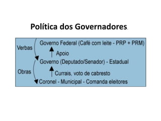 Política dos Governadores.
 