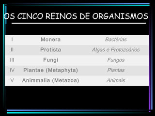 OS CINCO REINOS DE ORGANISMOS
I

Monera

Bactérias

II

Protista

Algas e Protozoários

III

Fungi

Fungos

IV

Plantae (Metaphyta)

Plantas

V

Animmalia (Metazoa)

Animais

 