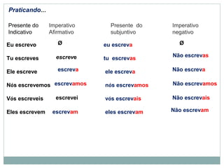 Praticando...
Presente do
Indicativo
Eu escrevo
Tu escreves
Ele escreve
Nós escrevemos
Vós escreveis
Eles escrevem
Presente do
subjuntivo
eu escreva
tu escrevas
ele escreva
nós escrevamos
vós escrevais
eles escrevam
Imperativo
Afirmativo
Ø
escreve
escreva
escrevamos
escrevei
escrevam
Imperativo
negativo
Ø
Não escrevas
Não escreva
Não escrevamos
Não escrevais
Não escrevam
 
