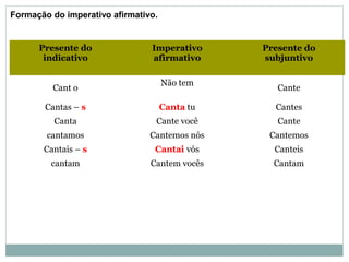 Formação do imperativo afirmativo.
Presente do
indicativo
Imperativo
afirmativo
Presente do
subjuntivo
Cant o
Não tem
Cante
Cantas – s Canta tu Cantes
Canta Cante você Cante
cantamos Cantemos nós Cantemos
Cantais – s Cantai vós Canteis
cantam Cantem vocês Cantam
 