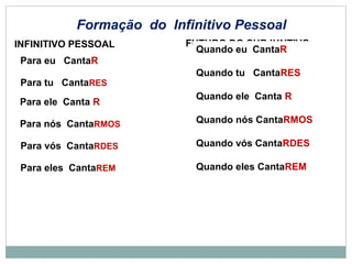 Formação do Infinitivo Pessoal
INFINITIVO PESSOAL
Para eu CantaR
Para tu CantaRES
Para ele Canta R
Para nós CantaRMOS
Para vós CantaRDES
Para eles CantaREM
FUTURO DO SUBJUNTIVO
Quando eu CantaR
Quando tu CantaRES
Quando ele Canta R
Quando nós CantaRMOS
Quando vós CantaRDES
Quando eles CantaREM
 