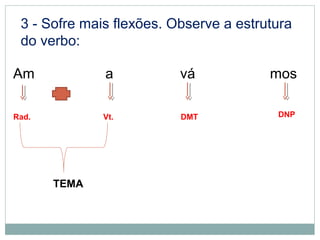 3 - Sofre mais flexões. Observe a estrutura
do verbo:
Am a vá mos
Rad. Vt. DMT DNP
TEMA
 