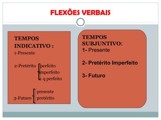 FLEXÕES VERBAIS
TEMPOS
INDICATIVO :
 1-Presente
 2-Pretérito perfeito
 imperfeito
 + q perfeito
 presente
3-Futuro pretérito
TEMPOS
SUBJUNTIVO:
1- Presente
2- Pretérito Imperfeito
3- Futuro
 