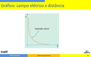 28Gráfico: campo elétrico x distância