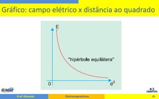 29Gráfico: campo elétrico x distância ao quadrado