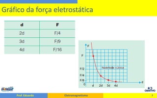 7Gráfico da força eletrostática