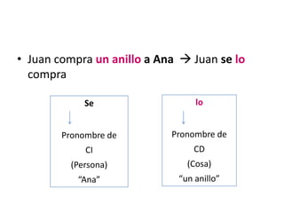 • Juan compra un anillo a Ana  Juan se lo
compra
Se

lo

Pronombre de

Pronombre de

CI

CD

(Persona)

(Cosa)

“Ana”

“un anillo”

 