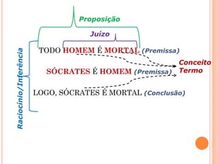 TODO HOMEM É MORTAL (Premissa)
SÓCRATES É HOMEM (Premissa)
LOGO, SÓCRATES É MORTAL (Conclusão)
Juízo
Raciocínio/Inferência Proposição
Conceito
Termo
 