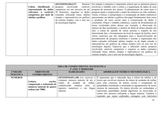 14
Coleta, classificação e
representação de dados
referentes a variáveis
categóricas, por meio de
tabelas e gráficos
(SP.EF03MA28.d.27) Realizar
pesquisa envolvendo variáveis
categóricas em um universo de até
50 elementos, organizar os dados
coletados utilizando listas, tabelas
simples e representá-los em gráficos
de colunas simples, com e sem uso
de tecnologias digitais.
Em relação à estatística é importante reiterar que os primeiros passos
envolvem o trabalho com a coleta e a organização de dados de uma
pesquisa de interesse dos alunos. O planejamento de como fazer a
pesquisa ajuda a compreender o papel da estatística na vida cotidiana.
Assim, a leitura, a interpretação e a comparação de dados estatísticos
apresentados em tabelas e gráficos têm papel fundamental, bem como
a produção de texto escrito para a comunicação de dados e
conclusões. Propor o trabalho estatístico, a partir do levantamento de
temas vivenciados pelos alunos, por exemplo, a observação do
número de dias ensolarados, o número de faltas de alunos durante um
mês, a coleta de opinião de outras pessoas a respeito de um
determinado fato, o levantamento do local de origem da família, entre
outros contextos que são adequados para o desenvolvimento de
procedimentos de pesquisa estatística e orientar a organização dos
dados coletados utilizando tabelas simples ou de dupla entrada e
representá-los em gráficos de coluna simples com ou sem uso de
tecnologias digitais. Espera-se que o educando realize pesquisa
envolvendo variáveis categóricas e organize os dados coletados
utilizando listas, tabelas simples e represente-os em gráficos de
colunas simples, com e sem uso de tecnologias digitais.
ÁREA DE CONHECIMENTO: MATEMÁTICA
3º ANO- 3º BIMESTRE
UNIDADE
TEMÁTICA
OBJETOS DE
CONHECIMENTO
HABILIDADES ABORDAGEM TEÓRICO METODOLÓGICA
NÚMEROS
Leitura, escrita,
comparação e ordenação de
números naturais de quatro
ordens (até 7000)
(SP.EF03MA01.s.28) Ler, escrever e
comparar números naturais de até a
ordem de unidade de milhar,
estabelecendo relações entre os
registros numéricos e em língua
materna.
É importante que o educando faça a leitura de tabelas e de
textos que envolvem números da ordem de unidades de milhar
para criar contextos de leitura, escrita e comparação de
quantidades estendendo e retomando os agrupamentos de nosso
sistema de numeração. Os alunos deverão ser estimulados a
representar quantidades usando algarismos ou escrevendo os
nomes dos números utilizando a língua materna. Também é
esperado que sejam exploradas contagens com intervalos
 