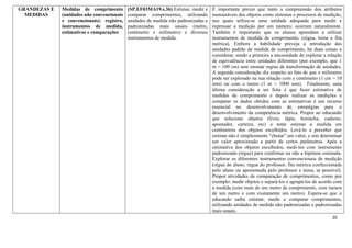 20
GRANDEZAS E
MEDIDAS
Medidas de comprimento
(unidades não convencionais
e convencionais): registro,
instrumentos de medida,
estimativas e comparações
(SP.EF03MA19.s.36) Estimar, medir e
comparar comprimentos, utilizando
unidades de medida não padronizadas e
padronizadas mais usuais (metro,
centímetro e milímetro) e diversos
instrumentos de medida.
É importante prever que tanto a compreensão dos atributos
mensuráveis dos objetos como sistemas e processos de medição,
nos quais utiliza-se uma unidade adequada para medir e
expressar a medição por um número, ocorram naturalmente.
Também é importante que os alunos aprendam a utilizar
instrumentos de medida de comprimento, (régua, trena e fita
métrica). Embora a habilidade preveja a introdução das
unidades padrão de medida de comprimento, há duas coisas a
considerar, sendo a primeira a necessidade de explorar a relação
de equivalência entre unidades diferentes (por exemplo, que 1
m = 100 cm) sem ensinar regras de transformação de unidades.
A segunda consideração diz respeito ao fato de que o milímetro
pode ser explorado na sua relação com o centímetro (1 cm = 10
mm) ou com o metro (1 m = 1000 mm). Finalmente, uma
última consideração a ser feita é que fazer estimativa de
medidas de comprimento e depois realizar as medições e
comparar os dados obtidos com as estimativas é um recurso
essencial no desenvolvimento de estratégias para o
desenvolvimento da competência métrica. Propor ao educando
que selecione objetos (livro, lápis, borracha, caderno,
apontador, carteira, etc) e tente estimar a medida em
centímetros dos objetos escolhidos. Levá-lo a perceber que
estimar não é simplesmente “chutar” um valor, e sim determinar
um valor aproximado a partir de certos parâmetros. Após a
estimativa dos objetos escolhidos, medi-los com instrumento
padronizado (régua) para confirmar ou não a hipótese estimada.
Explorar os diferentes instrumentos convencionais de medição
(régua do aluno, régua do professor, fita métrica confeccionada
pelo aluno ou apresentada pelo professor e trena, se possível).
Propor atividades de comparação de comprimentos, como por
exemplo: medir objetos e separá-los e agrupá-los de acordo com
a medida (com mais de um metro de comprimento, com menos
de um metro e com exatamente um metro). Espera-se que o
educando saiba estimar, medir e comparar comprimentos,
utilizando unidades de medida não padronizadas e padronizadas
mais usuais.
 