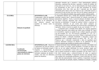 27
educando situações que o incentive a fazer representações gráficas
(desenhos, esquemas) das divisões e aprender o sentido de metade, de
terça parte ou um terço etc., mas as representações das frações podem
ser introduzidas ou não. Caso se opte pela introdução de escritas
fracionárias, deve ficar claro que não é esperado que elas sejam
dominadas pelos alunos neste ano. Espera-se que o educando associe o
quociente de uma divisão com resto zero de um número natural por 2,
3, 4, 5 e 10 às ideias de metade, terça, quarta, quinta e décima partes.
ÁLGEBRA
Relação de igualdade
(SP.EF03MA11.s.48)
Compreender a ideia de igualdade
para escrever diferentes sentenças
de adições ou de subtrações de
dois números naturais que
resultem na mesma soma ou
diferença.
É importante destacar que o estudo das operações aritméticas será o
principal contexto para o desenvolvimento de relações associadas ao
pensamento algébrico. Assim, é possível planejar atividades nas quais
os alunos resolvam operações para investigar relações como as
descritas na habilidade. O sentido de analisar, refletir e expressar as
percepções oralmente ou por escrito para depois comparar as
observações e percepções realizadas será essencial para a abordagem de
operações. Iniciar a escrita no quadro de giz, por exemplo 12 + 28 =
___, e perguntar qual o resultado dessa adição. Em seguida, perguntar
se podem apresentar outra adição que tenha como resultado 40. Após
os comentários, registrar no quadro de giz a adição sugerida, que pode
ser, por exemplo, 10 + 30 = 40. Escrever a igualdade: 12 + 28 = 10 +
30 e perguntar se está correta essa escrita. Propor a exploração de fatos
básicos da adição e subtração desafiando o educando a pensar em
igualdades como o exemplo anterior ou outros: 100 – 50 = 90 – 40.
Espera-se que o educando compreenda a ideia de igualdade para
escrever diferentes sentenças de adições ou de subtrações de dois
números naturais que resultem na mesma soma ou diferença.
GEOMETRIA
Localização e
movimentação:
representação de objetos e
pontos de referência
(SP.EF03MA12.s.49) Descrever
e representar, por meio de esboços
de trajetos ou utilizando croquis e
maquetes, a movimentação de
pessoas ou de objetos no espaço,
incluindo mudanças de direção e
sentido, com base em diferentes
pontos de referência.
O desenvolvimento desta habilidade pode se associar a atividades nas
quais os alunos, em grupos, sejam desafiados a esconder um objeto na
sala ou em um espaço delimitado da escola, produzir mapas que
descrevam sua localização e trocar entre si os mapas desenhados para
que os grupos localizem os objetos escondidos uns dos outros. Esse é
um bom contexto para o desenvolvimento de todos os aspectos
envolvidos nesta habilidade. É importante destacar que situações desse
tipo também são consideradas problemas a serem resolvidos. Por outro
lado, além das representações visuais e gráficas, é importante incentivar
que as descrições de posição, trajetos, mudanças de direção e sentido
 