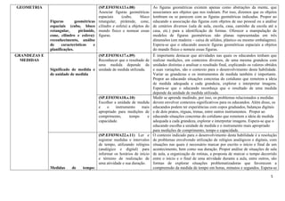 5
GEOMETRIA
Figuras geométricas
espaciais (cubo, bloco
retangular, pirâmide,
cone, cilindro e esfera):
reconhecimento, análise
de características e
planificações.
(SP.EF03MA13.s.08)
Associar figuras geométricas
espaciais (cubo, bloco
retangular, pirâmide, cone,
cilindro e esfera) a objetos do
mundo físico e nomear essas
figuras.
As figuras geométricas existem apenas como abstrações da mente, que
associamos aos objetos que nos rodeiam. Por isso, dizemos que os objetos
lembram ou se parecem com as figuras geométricas indicadas. Propor ao
educando a associação das figuras com objetos de uso pessoal ou a análise
de cenários diversos (sala de aula, escola, casa, caminho da escola até a
casa, etc.) para a identificação de formas. Oferecer a manipulação de
modelos de figuras geométricas não planas representadas em três
dimensões (em madeira – caixa de sólidos, plástico ou mesmo embalagens).
Espera-se que o educando associe figuras geométricas espaciais a objetos
do mundo físico e nomeie essas figuras.
GRANDEZAS E
MEDIDAS
Significado de medida e
de unidade de medida
(SP.EF03MA17.s.09)
Reconhecer que o resultado de
uma medida depende da
unidade de medida utilizada.
É importante destacar que atividades nas quais os educandos tenham que
realizar medições, em contextos diversos, de uma mesma grandeza com
unidades distintas e analisar o resultado final, explicando os valores obtidos
e suas variações, são o contexto para o desenvolvimento desta habilidade.
Variar as grandezas e os instrumentos de medida também é importante.
Propor ao educando situações concretas do cotidiano que remetem a ideia
de medida adequada a cada grandeza, explorar e interpretar imagens.
Espera-se que o educando reconheça que o resultado de uma medida
depende da unidade de medida utilizada.
(SP.EF03MA18.s.10)
Escolher a unidade de medida
e o instrumento mais
apropriado para medições de
comprimento, tempo e
capacidade.
Medir se aprende medindo, por isso, os problemas relacionados a medidas
devem envolver contextos significativos para os educandos. Além disso, os
educandos podem ter experiências com copos graduados, balanças digitais
e de dois pratos, réguas, trenas, entre outros instrumentos. Propor ao
educando situações concretas do cotidiano que remetem a ideia de medida
adequada a cada grandeza, explorar e interpretar imagens. Espera-se que o
educando escolha a unidade de medida e o instrumento mais apropriado
para medições de comprimento, tempo e capacidade.
Medidas de tempo:
(SP.EF03MA22.s.11) Ler e
registrar medidas e intervalos
de tempo, utilizando relógios
(analógico e digital) para
informar os horários de início
e término de realização de
uma atividade e sua duração.
O contexto indicado para o desenvolvimento desta habilidade é a resolução
de problemas envolvendo utilização de relógios analógicos e digitais, com
situações nas quais é necessário marcar por escrito o início e final de um
acontecimento, bem como sua duração. Propor análise de situações de sala
de aula, a organização de rotinas, a proposta de marcar o tempo decorrido
entre o início e o final de uma atividade durante a aula, entre outros, são
formas de explorar situações problematizadoras que favorecem a
compreensão da medida de tempo em horas, minutos e segundos. Espera-se
 