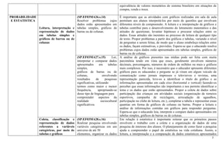 7
equivalência de valores monetários do sistema brasileiro em situações de
compra, venda e troca.
PROBABILIDADE
E ESTATISTICA
Leitura, interpretação e
representação de dados
em tabelas simples e
gráficos de barras ou de
colunas
(SP.EF03MA26.s.14)
Resolver problemas cujos
dados estão apresentados em
tabelas simples, gráficos de
barras ou de colunas.
É importante que as atividades com gráficos realizadas em sala de aula
permitam aos alunos interpretá-los por meio de questões que envolvam
diferentes níveis de compreensão. A leitura e a interpretação de gráficos e
tabelas contribui para o desenvolvimento do letramento matemático e das
atitudes de questionar, levantar hipóteses e procurar relações entre os
dados. Essas atitudes são inerentes ao processo de leitura de qualquer tipo
de texto. Propor problemas a partir dos gráficos e tabelas, variando o nível
de perguntas a serem feitas, de modo que o aluno estabeleça relações entre
os dados, façam estimativas, e previsões. Espera-se que o educando resolva
problemas cujos dados estão apresentados em tabelas simples, gráficos de
barras ou de colunas.
(SP.EF03MA27.s.15) Ler,
interpretar e comparar dados
apresentados em tabelas
simples,
gráficos de barras ou de
colunas, envolvendo
resultados de pesquisas
significativas, utilizando
termos como maior e menor
frequência, apropriando-se
desse tipo de linguagem para
compreender aspectos da
realidade sociocultural
significativos.
A análise de gráficos presentes nas mídias pode ser feita com muita
parcimônia tendo em vista que esses, geralmente envolvem números
decimais, porcentagens, números de ordem de milhões ou mais e gráficos
mais complexos. Por isso, é necessário que o educador apresente diferentes
gráficos para os educandos e pergunte se já viram em algum veículo de
comunicação como jornais impressos e televisivos e revistas, uma
representação parecida, leve-os a identificar o título do gráfico e as
informações apresentadas em cada eixo (horizontal e vertical) fazendo-os
perceber que essas informações são importantes e nos permite identificar o
tema e os dados que estão apresentados. Propor a coleta de dados sobre
participação das crianças em atividades sociais (organização de torneios
esportivos, campanha de reciclagem, arrecadação de agasalhos,
participação no clube de leitura, etc.), completar a tabela e representar essas
quantias em forma de gráficos de colunas ou barras. Propor a leitura e
análise de informações contidas em gráficos para responder perguntas.
Espera-se que o educando leia, interprete e compare dados apresentados em
tabelas simples, gráficos de barras ou de colunas.
Coleta, classificação e
representação de dados
referentes a variáveis
categóricas, por meio de
tabelas e gráficos
(SP.EF03MA28.s.16)
Realizar pesquisa envolvendo
variáveis categóricas em um
universo de até 50
elementos, organizar os dados
Em relação à estatística é importante reiterar que os primeiros passos
envolvem o trabalho com a coleta e a organização de dados de uma
pesquisa de interesse dos alunos. O planejamento de como fazer a pesquisa
ajuda a compreender o papel da estatística na vida cotidiana. Assim, a
leitura, a interpretação e a comparação de dados estatísticos apresentados
 