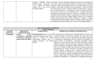 8
coletados utilizando listas,
tabelas simples e representá-
los em gráficos de colunas
simples, com e sem uso de
tecnologias digitais.
em tabelas e gráficos têm papel fundamental, bem como a produção de
texto escrito para a comunicação de dados e conclusões. Propor o trabalho
estatístico, a partir do levantamento de temas vivenciados pelos alunos, por
exemplo, a observação do número de dias ensolarados, o número de faltas
de alunos durante um mês, a coleta de opinião de outras pessoas a respeito
de um determinado fato, o levantamento do local de origem da família,
entre outros contextos que são adequados para o desenvolvimento de
procedimentos de pesquisa estatística e orientar a organização dos dados
coletados utilizando tabelas simples e representá-los em gráficos de coluna
simples com ou sem uso de tecnologias digitais. Espera-se que o educando
realize pesquisa envolvendo variáveis categóricas e organize os dados
coletados utilizando listas, tabelas simples ou de dupla entrada e represente-
os em gráficos de colunas simples, com e sem uso de tecnologias digitais.
ÁREA DE CONHECIMENTO: MATEMÁTICA
3ºANO- 2º BIMESTRE
UNIDADE
TEMÁTICA
OBJETOS DE
CONHECIMENTO
HABILIDADES ABORDAGEM TEÓRICO METODOLÓGICA
NÚMEROS Leitura, escrita,
comparação e ordenação
de números naturais de
quatro ordens (até 5000)
(SP.EF03MA01.s.17) Ler, escrever
e comparar números naturais de até a
ordem de unidade de milhar,
estabelecendo relações entre os
registros numéricos e em língua
materna.
É importante que o educando faça a leitura de tabelas e de textos que
envolvem números da ordem de unidades de milhar para criar
contextos de leitura, escrita e comparação de quantidades estendendo
e retomando os agrupamentos de nosso sistema de numeração. Os
alunos deverão ser estimulados a representar quantidades usando
algarismos ou escrevendo os nomes dos números utilizando a língua
materna. Também é esperado que sejam exploradas contagens com
intervalos diferentes, em especial usando múltiplos de 10 (10 em 10,
100 em 100, 1000 em 1000), que são úteis no desenvolvimento de
procedimentos de cálculo. Estimativas da ordem de grandeza dos
números também contribuem para o desenvolvimento do senso
numérico. Propor aos educandos as situações para a estimativa, os
jogos, a utilização de material estruturado (material dourado, quadro
de valor e lugar, fichas sobrepostas, cédulas do sistema monetário), a
resolução de problemas e a exploração de estratégias pessoais de
 