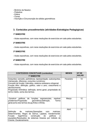 - Binômio de Newton.
- Poliedros
- Esfera
- Cones
- Inscrição e Circunscrição de sólidos geométricos
3. Conteúdos procedimentais (atividades-Estratégias Pedagógicas)
1º BIMESTRE
- Aulas expositivas, com raras resoluções de exercícios em sala pelos estudantes.
2º BIMESTRE
- Aulas expositivas, com raras resoluções de exercícios em sala pelos estudantes.
3º BIMESTRE
- Aulas expositivas, com raras resoluções de exercícios em sala pelos estudantes.
4º BIMESTRE
- Aulas expositivas, com raras resoluções de exercícios em sala pelos estudantes.
CONTEÚDOS CONCEITUAIS (conteúdos) MESES Nº DE
AULAS1º BIMESTRE
Conjuntos: conceito, pertinência, representação, subconjuntos,
intersecção, diferença, conjuntos numéricos;
Conceito de função: intervalos, sistema cartesiano ortogonal;
Função Afim: definição, gráfico, valor e zero, crescimento e
decrescimento;
Progressão Aritmética: definição, termo geral, propriedade do
termo médio, soma dos termos;
Fevereiro 14
Construir gráficos de funções exponenciais; resolver
problemas;Progressão geométrica;Definição. Termo
geral,soma dos termos da pg finita e infinita;
Março 12
Definição de matrizes;Operações com matrizes;
Determinantes; Regra de Sarrus; Laplace; Vandermonde;
Função logarítmica construção de gráficos e
equações;Resoluções de sistemas lineares por método de
Cramer, Escalonamento
Abril 12
 