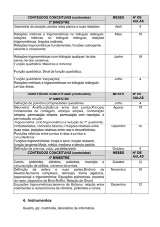 CONTEÚDOS CONCEITUAIS (conteúdos) MESES Nº DE
AULAS2º BIMESTRE
Geometria de posição; pontos retas planos e suas relações; Abril 4
Relações métricas e trigonométricas no triângulo retângulo:
relações métricas no triângulo retângulo, relações
trigonométricas, ângulos notáveis;
Relações trigonométricas fundamentais, funções cotangente,
secante e cossecante;
Maio 18
Relações trigonométricas num triângulo qualquer: lei dos
senos, lei dos cossenos;
Função quadrática: Máximos e mínimos;
Função quadrática: Sinal da função quadrática;
Junho 18
Função quadrática: Inequações;
Relações métricas e trigonométricas no triângulo retângulo:
Lei das áreas;
Julho 4
CONTEÚDOS CONCEITUAIS (conteúdos) MESES Nº DE
AULAS3º BIMESTRE
Definição de polinômio;Propriedades operatórias Julho 4
Geometria Analítica;distância entre dois pontos;Principio
fundamental de contagem, arranjos simples, combinação
simples, permutação simples, permutação com repetição, e
permutação circular
Trigonometria: ciclo trigonométrico e redução ao 1º quadrante;
Agosto 18
Probabilidades, conceitos básicos; Posições relativas entre
duas retas, posições relativas entre reta e circunferência.
Posições relativas entre pontos e retas e pontos e
circunferência
Funções trigonométricas: funçã,o seno, função cosseno,
função tangente;Moda, média, mediana e desvio padrão
Setembro 16
Definição de prismas, cubo, paralelepípedo Outubro 4
CONTEÚDOS CONCEITUAIS (conteúdos) MESES Nº DE
AULAS4º BIMESTRE
Cones, pirâmides, cilindros, poliedros, inscrição e
circunscrição de sólidos, números binomiais
Outubro 12
Definição de esfera e suas partes;Binômio de
Newton,Numeros complexos, definição, forma algébrica,
exponencial e trigonométrica; Equações polinomiais, teorema
do resto, dispositivo de Briot-Ruffini, Relação de Girard
Novembro 18
Equações trigonométricas,teorema de Bolzano, relação entre
coeficientes e raízes;troncos de cilindros, pirâmides e cones;
Dezembro 12
4. Instrumentos
Quadro, giz, multimídia, laboratório de informática.
 