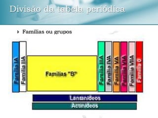  Famílias ou grupos
Divisão da tabela periódica
 