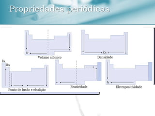  Raio atômico
 Energia de ionização
 Afinidade eletrônica
 Eletronegatividade
 Outras
Propriedades periódicas
 