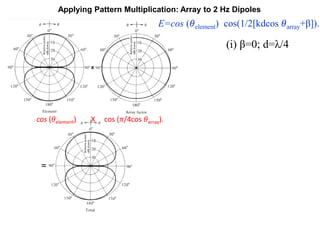 Applying Pattern Multiplication: Array to 2 Hz Dipoles
cos (𝜃element) X cos (𝜋/4cos 𝜃array).
(i) β=0; d=λ/4
E=cos (𝜃element) cos(1/2[kdcos 𝜃array+β]).
 