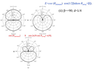 cos (𝜃element) X cos (𝜋/4 cos 𝜃array+ 𝜋/4).
(ii) β=+90; d=λ/4
E=cos (𝜃element) cos(1/2[kdcos 𝜃array+β]).
 