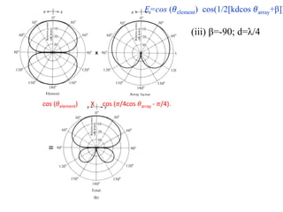 cos (𝜃element) X cos (𝜋/4cos 𝜃array - 𝜋/4).
(iii) β=-90; d=λ/4
E=cos (𝜃element) cos(1/2[kdcos 𝜃array+β])
 