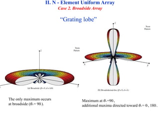 The only maximum occurs
at broadside (𝜃0 = 90◦).
Maximum at 𝜃0 =90◦,
additional maxima directed toward 𝜃0 = 0◦, 180◦.
“Grating lobe”
II. N - Element Uniform Array
Case 2. Broadside Array
 