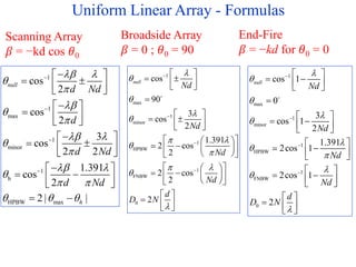 1
max
1
minor
1
HPBW
1
FNBW
0
cos 1
0
3
cos 1
2
1.391
2cos 1
2cos 1
2
null
Nd
Nd
Nd
Nd
d
D N















 
 
 
 

 
 
 
 
 

 
 
 
 
 
 
 
  
 
1
max
1
minor
1
HPBW
1
FNBW
0
cos
90
3
cos
2
1.391
2 cos
2
2 cos
2
2
null
Nd
Nd
Nd
Nd
d
D N





 


 






 
 
 
 

 
 
 
 
 
 
  
 
 
 
 
 
   
 
 
 
 
  
 
End-Fire
𝛽 = −kd for 𝜃0 = 0
Broadside Array
𝛽 = 0 ; 𝜃0 = 90
Scanning Array
𝛽 = −kd cos 𝜃0
1
1
max
1
minor
1
h
HPBW max
cos
2
cos
2
3
cos
2 2
1.391
cos
2
2 | |
null
h
d Nd
d
d Nd
d Nd
 





 


 

 
  





 
 
 
 

 
  
 

 
 
 
 

 
 
 
 
 
Uniform Linear Array - Formulas
 
