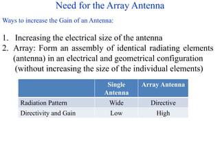Need for the Array Antenna
Single
Antenna
Array Antenna
Radiation Pattern Wide Directive
Directivity and Gain Low High
Ways to increase the Gain of an Antenna:
1. Increasing the electrical size of the antenna
2. Array: Form an assembly of identical radiating elements
(antenna) in an electrical and geometrical configuration
(without increasing the size of the individual elements)
 