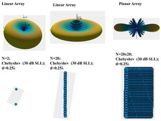 N=20;
Chebyshev (30 dB SLL);
d=0.25λ
N=20x20;
Chebyshev (30 dB SLL);
d=0.25λ
Linear Array Planar Array
N=2;
Chebyshev (30 dB SLL);
d=0.25λ
Linear Array
 