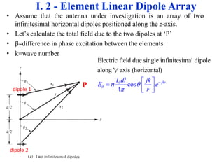 • Assume that the antenna under investigation is an array of two
infinitesimal horizontal dipoles positioned along the z-axis.
• Let’s calculate the total field due to the two dipoles at ‘P’
• β=difference in phase excitation between the elements
• k=wave number
I. 2 - Element Linear Dipole Array
P
dipole 1
dipole 2
0
Electric field due single infinitesimal dipole
along 'y' axis (horizontal
cos
4
)
jkr
I dl jk
E e
r
  


 
  
 
 