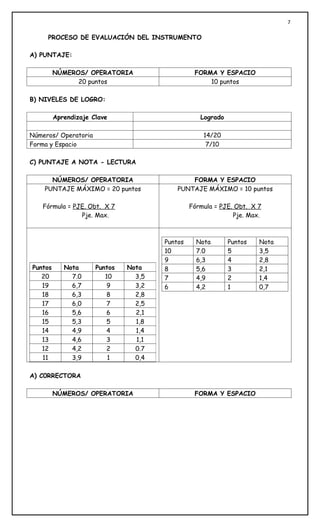 7

     PROCESO DE EVALUACIÓN DEL INSTRUMENTO

A) PUNTAJE:

         NÚMEROS/ OPERATORIA                     FORMA Y ESPACIO
               20 puntos                             10 puntos

B) NIVELES DE LOGRO:

         Aprendizaje Clave                         Logrado

Números/ Operatoria                                 14/20
Forma y Espacio                                      7/10

C) PUNTAJE A NOTA - LECTURA

      NÚMEROS/ OPERATORIA                      FORMA Y ESPACIO
    PUNTAJE MÁXIMO = 20 puntos             PUNTAJE MÁXIMO = 10 puntos

   Fórmula = PJE. Obt. X 7                      Fórmula = PJE. Obt. X 7
               Pje. Max.                                      Pje. Max.



                                       Puntos     Nota       Puntos   Nota
                                       10         7.0        5        3,5
                                       9          6,3        4        2,8
Puntos      Nota      Puntos   Nota    8          5,6        3        2,1
   20         7.0        10      3,5   7          4,9        2        1,4
   19         6,7        9       3,2   6          4,2        1        0,7
   18         6,3        8       2,8
   17         6,0        7       2,5
   16         5,6        6       2,1
   15         5,3        5       1,8
   14         4,9        4       1,4
   13         4,6        3       1,1
   12         4,2        2       0.7
   11         3,9         1      0,4

A) C0RRECTORA

         NÚMEROS/ OPERATORIA                     FORMA Y ESPACIO
 