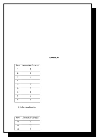 CORRECTORA
Ítem Alternativa Correcta
1 D
2 D
3 C
4 C
5 B
6 B
7 C
8 C
9 B
II. Eje Formas y Espacios
Ítem Alternativa Correcta
10 B
11 C
12 A
 