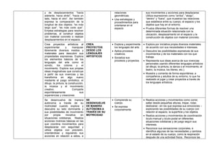 y de desplazamientos “hacia
adelante, hacia atrás", “hacia un
lado, hacia el otro”. Así también
expresa la comparación de la
longitud de dos objetos: “es más
largo que”, “es más corto que”.
Emplea estrategias para resolver
problemas, al construir objetos
con material concreto o realizar
desplazamientos en el espacio.
relaciones
geométricas.
 Usa estrategias y
procedimientos para
orientarse en el
espacio
sus movimientos y acciones para desplazarse.
Utiliza expresiones como “arriba”, “abajo”,
“dentro” y “fuera”, que muestran las relaciones
que establece entre su cuerpo, el espacio y los
objetos que hay en el entorno.
 Prueba diferentes formas de resolver una
determinada situación relacionada con la
ubicación, desplazamiento en el espacio y la
construcción de objetos con material concreto.
Crea proyectos artísticos al
experimentar y manipular
libremente diversos medios y
materiales para descubrir sus
propiedades expresivas. Explora
los elementos básicos de los
lenguajes del arte como el
sonido, los colores y el
movimiento. Explora sus propias
ideas imaginativas que construye
a partir de sus vivencias y las
transforma en algo nuevo
mediante el juego simbólico, el
dibujo, la pintura, la construcción,
la música y el movimiento
creativo. Comparte
espontáneamente sus
experiencias y creaciones
CREA
PROYECTOS
DESDE LOS
LENGUAJES
ARTISTICOS
 Explora y experimenta
los lenguajes del arte.
 Aplica procesos
creativos.
 Socializa sus
procesos y proyectos
 Explora por iniciativa propia diversos materiales
de acuerdo con sus necesidades e intereses.
 Descubre las posibilidades expresivas de sus
movimientos y de los materiales con los que
trabaja.
 Representa sus ideas acerca de sus vivencias
personales usando diferentes lenguajes artísticos
(el dibujo, la pintura, la danza o el movimiento, el
teatro, la música, los títeres, etc.).
 Muestra y comenta de forma espontánea, a
compañeros y adultos de su entorno, lo que ha
realizado al jugar y crear proyectos a través de
los lenguajes artísticos.
Se desenvuelve de manera
autónoma a través de su
motricidad cuando explora y
descubre su lado dominante y
sus posibilidades de movimiento
por propia iniciativa en
situaciones cotidianas. Realiza
acciones motrices básicas en las
que coordina movimientos para
desplazarse con seguridad y
utiliza objetos con precisión,
orientándose y regulando sus
acciones en relación a estos, a
SE
DESENVUELVE
DE MANERA
AUTÓNOMA A
TRAVÉS DE SU
MOTRICIDAD
 Comprende su
cuerpo.
 Se expresa
corporalmente
 Realiza acciones y movimientos como correr,
saltar desde pequeñas alturas, trepar, rodar,
deslizarse –en los que expresa sus emociones –
explorando las posibilidades de su cuerpo con
relación al espacio, la superficie y los objetos.
 Realiza acciones y movimientos de coordinación
óculo-manual y óculo-podal en diferentes
situaciones cotidianas y de juego según sus
intereses.
 Reconoce sus sensaciones corporales, e
identifica algunas de las necesidades y cambios
en el estado de su cuerpo, como la respiración
después de una actividad física. Reconoce las
 