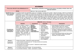 NOVIEMBRE
TÍTULO DEL PROYECTO DE APRENDIZAJE N°16 Descubriendo y valorando el mundo en el que convivo ¿Las plantas, animales, tienen vida
igual que nosotros?
FECHA Del 06 al 17 de noviembre del 20223
Identificación de un
interés, necesidad
y/o problema
El presente proyecto de aprendizaje surge de la necesidad e inquietud de los niños y niñas de 03 años y están en el proceso de
socialización con su ambiente, en consecuencia, se enfrentan con saberes, actitudes y valores desarrollados en su entorno, del cual
extraen todo lo que su instinto atrae para su conocimiento. Durante esta edad se debe crear un ámbito de experiencias, donde además
de aprender disfruten, y es el área de Ciencia y tecnología un medio apropiado para que el niño explore y busque todas esas
experiencias que su medio le brinda. La naturaleza está conformada por una inmensa variedad de seres que están en permanente
relación, es decir que dependen unos de otros. Este medio alberga variedad de plantas, muchos animales, todos estos seres
maravillosos se clasifican en seres vivos y seres no vivos. El hombre, los animales y las plantas son seres vivos por que nacen se
reproducen y mueren.
Competencias,
Capacidades y
Desempeños
AREA EJE: Ciencia y Tecnología
Estándar: Competencia Capacidad Desempeños
Explora los objetos, el espacio y
hechos que acontecen en su
entorno, hace preguntas en base
a su curiosidad, propone posibles
respuestas, obtiene información
al observar, manipular, describir,
compara aspectos del objeto o
fenómeno para comprobar la
respuesta y expresa en forma
oral o gráfica lo que hizo y
aprendió.
INDAGA
MEDIANTE
MÉTODOS
CIENTÍFICOS
PARA
CONSTRUIR
CONOCIMIENTOS
 Problematiza
situaciones para
hacer indagación.
 Diseña estrategias
para hacer
indagación.
 Genera y registra
datos o información.
 Analiza datos e
información.
 Evalúa y comunica el
proceso y resultado
de su indagación.
 Hace preguntas que expresan su curiosidad
sobre los objetos, seres vivos, hechos o
fenómenos que acontecen en su ambiente.
 Obtiene información sobre las características de
los objetos y materiales que explora a través de
sus sentidos. Usa algunos objetos y herramientas
en su exploración.
 Comunica los descubrimientos que hace cuando
explora. Utiliza gestos o señas, movimientos
corporales o lo hace oralmente.
Semana 1
Experiencias
significativas
 Partes de las plantas - elaboramos nuestro germinador
 ¿Qué necesitan las plantas para vivir? - Mi casa es bonita con las plantas
 Ciclo de vida de las plantas
 ¿Hay plantas que me ayudan a curarme? - Elaboramos nuestro herbario
 “Las plantas mi comunidad”
Semana 2
Experiencias
 El increíble mundo de los animales – Mi mascota preferida
 Los animales domésticos – hábitat – alimentación y cuidados
 