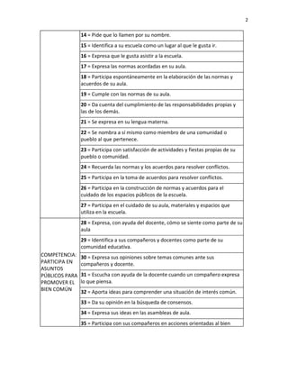 2
13 = Expresa su molestia frente a situaciones que le afectan.
14 = Pide que lo llamen por su nombre.
15 = Identifica a su escuela como un lugar al que le gusta ir.
16 = Expresa que le gusta asistir a la escuela.
17 = Expresa las normas acordadas en su aula.
18 = Participa espontáneamente en la elaboración de las normas y acuerdos
de su aula.
19 = Cumple con las normas de su aula.
20 = Da cuenta del cumplimiento de las responsabilidades propias y las de
los demás.
21 = Se expresa en su lengua materna.
22 = Se nombra a sí mismo como miembro de una comunidad o pueblo al
que pertenece.
23 = Participa con satisfacción de actividades y fiestas propias de su pueblo
o comunidad.
24 = Recuerda las normas y los acuerdos para resolver conflictos.
25 = Participa en la toma de acuerdos para resolver conflictos.
26 = Participa en la construcción de normas y acuerdos para el cuidado de
los espacios públicos de la escuela.
27 = Participa en el cuidado de su aula, materiales y espacios que utiliza en
la escuela.
COMPETENCIA:
PARTICIPA EN
ASUNTOS
PÚBLICOS PARA
PROMOVER EL
BIEN COMÚN
28 = Expresa, con ayuda del docente, cómo se siente como parte de su aula
29 = Identifica a sus compañeros y docentes como parte de su comunidad
educativa.
30 = Expresa sus opiniones sobre temas comunes ante sus compañeros y
docente.
31 = Escucha con ayuda de la docente cuando un compañero expresa lo que
piensa.
32 = Aporta ideas para comprender una situación de interés común.
33 = Da su opinión en la búsqueda de consensos.
 