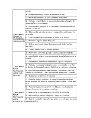 3
34 = Expresa sus ideas en las asambleas de aula.
35 = Participa con sus compañeros en acciones orientadas al bien común.
36 = Expresa su molestia cuando se siente maltratado.
37 = Acude a su docente y le avisa cuando no lo respetan.
38 = Participa en actividades de promoción de sus derechos y los de sus
compañeros en su escuela.
COMPETENCIA:
CONSTRUYE
INTERPRETACIO
NES HISTÓRICAS
39 = Pregunta a las personas de su familia para obtener información sobre
él y su pasado
40 = Observa objetos, fotos o relatos y recoge información sobre él y su
pasado.
41 = Utiliza expresiones que ubiquen un hecho en el tiempo.
42 = Menciona algunas etapas de su vida.
43 = Ordena una historia siguiendo una secuencia de los hechos ocurridos.
44 = Cuenta anécdotas de su historia personal.
COMPETENCIA:
ACTÚA
RESPONSABLE-
MENTE EN EL
AMBIENTE
45 = Nombra los elementos que observa en su espacio inmediato.
46 = Identifica los peligros naturales que podrían dañarlo dentro de la
escuela.
47 = Identifica las señales que indican zonas seguras y peligrosas.
48 = Participa en las acciones de prevención consideradas en el Plan de
Gestión de Riesgo de Desastres (PGRD) de su institución educativa
49 = Se ubica interpretando las expresiones: “Dentro de – fuera de”,
“debajo de –encima de”, “cerca de – lejos de” en relación a sí mismo.
50 = Se desplaza en distintas direcciones.
51 = Describe algunas posiciones de ubicación espacial usando su propio
lenguaje, con ayuda de un adulto (“dentro-fuera", “cerca- lejos de").
52 = Representa, de manera verbal, con dibujos o construcciones, algunos
elementos de su espacio inmediato.
COMPETENCIA:
ACTÚA
RESPONSABLE-
MENTE
53 = Vivencia las ocupaciones de los miembros de su familia.
54 = Reconoce que obtiene sus bienes a través de su familia.
55 = Guarda y cuida los materiales que utiliza en el aula para que otros lo
 