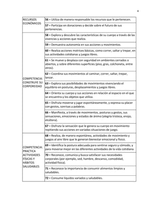 4
RESPECTO A LOS
RECURSOS
ECONÓMICOS
puedan utilizar.
56 = Utiliza de manera responsable los recursos que le pertenecen.
57 = Participa en donaciones y decide sobre el futuro de sus pertenencias.
COMPETENCIA:
CONSTRUYE SU
CORPOREIDAD
58 = Explora y descubre las características de su cuerpo a través de las
vivencias y acciones que realiza.
59 = Demuestra autonomía en sus acciones y movimientos.
60 = Realiza acciones motrices básicas, como correr, saltar y trepar, en sus
actividades cotidianas y juegos libres.
61 = Se mueve y desplaza con seguridad en ambientes cerrados o abiertos, y
sobre diferentes superficies (piso, gras, colchoneta, entre otros).
62 = Coordina sus movimientos al caminar, correr, saltar, trepar, lanzar.
63 = Explora sus posibilidades de movimientos vivenciando el equilibrio en
posturas, desplazamientos y juegos libres.
64 = Orienta su cuerpo y sus acciones en relación al espacio en el que se
encuentra y los objetos que utiliza.
65 = Disfruta moverse y jugar espontáneamente, y expresa su placer con
gestos, sonrisas y palabras.
66 = Manifiesta, a través de movimientos, posturas y gestos, sus
sensaciones, emociones y estados de ánimo (alegría tristeza, enojo,
etcétera).
67 = Disfruta la sensación que le genera su cuerpo en movimiento
repitiendo sus acciones en variadas situaciones de juego.
COMPETENCIA:
PRACTICA
ACTIVIDADES
FÍSICAS Y
HÁBITOS
SALUDABLES
68 = Realiza, de manera espontánea, actividades de movimiento y juegos al
aire libre que le generan bienestar emocional y físico.
69 = Identifica la postura adecuada para sentirse seguro y cómodo, y para
moverse mejor en las diferentes actividades de la vida cotidiana.
70 = Reconoce, comunica y busca satisfacer sus necesidades corporales (por
ejemplo, sed, hambre, descanso, comodidad, actividad física).
71 = Reconoce la importancia de consumir alimentos limpios y saludables.
72 = Consume líquidos variados y saludables.
73 = Reconoce alimentos nutritivos y no nutritivos de su entorno.
 