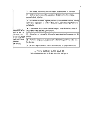 5
74 = Se lava las manos antes y después de consumir alimentos y después de
ir al baño.
75 = Practica hábitos de higiene personal (cepillado de dientes, baño y
cambio de ropa) para el cuidado de su salud, con el acompañamiento del
adulto.
COMPETENCIA:
PARTICIPA EN
ACTIVIDADES
DEPORTIVAS EN
INTERACCIÓN
CON EL
ENTORNO
76 = Disfruta de las posibilidades del juego y demuestra iniciativa al elegir
diferentes objetos y materiales.
77 = Resuelve, en compañía del adulto, algunas dificultades dentro del
juego.
78 = Participa en juegos grupales con autonomía y disfruta estar con los
demás.
79 = Acepta reglas durante las actividades, con el apoyo del adulto.
Lic. TERESA CLOTILDE OJEDA SÁNCHEZ
Coordinadora del Centro de Recursos Tecnológicos
de la IE.5136 Fernando Belaúnde Terry
teresaojedasanchez@gmail.com
 