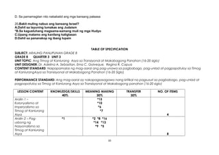 D. Sa pamamagitan nito nababatid ang mga bansang palaasa
20.Bakit muling nabuo ang bansang Israel?
A.Dahil sa layuning lumakas ang Judaism
*B.Sa kagustuhang magsama-samang muli ng mga Hudyo
C.Upang matamo ang kanilang kaligtasan
D.Dahil sa pananakop ng ibang lupain
TABLE OF SPECIFICATION
SUBJECT: ARALING PANLIPUNAN GRADE 8
GRADE 8 QUARTER 3 UNIT 3
UNIT TOPIC: Ang Timog at Kanlurang Asya sa Transiyonal at Makabagong Panahon (16-20 siglo)
UNIT DESIGNER: Dr. Adelina A. Sebastian, Erna C. Golveque, Regina R. Capua
CONTENT STANDARD: Naipapamalas ng mag-aaral ang pag-unawa sa pagbabago, pag-unlad at pagpapatuloy sa Timog
at KanlurangAsya sa Transisyonal at Makabagong Panahon (16-20 Siglo)
PERFORMANCE STANDARD: Ang mag-aaral ay nakapagsasagawa nang kritikal na pagsusuri sa pagbabago, pag-unlad at
pagpapatuloy sa Timog at Kanlurang Asya sa Transisyonal at Makabagong panahon (16-20 siglo)
LESSON CONTENT KNOWLEDGE/SKILLS
40%
MEANING MAKING
30%
TRANSFER
30%
NO. OF ITEMS
Aralin 1 –
Kolonyalismo at
Imperyalismo sa
Timog at Kanlurang
Asya
*15
*10
*6
*7
4
Aralin 2 – Pag-
usbong ng
Nasyonalismo sa
Timog at Kanlurang
Asya
*1 *2 *8 *16
*14 *13
*9 *5
8
10
 