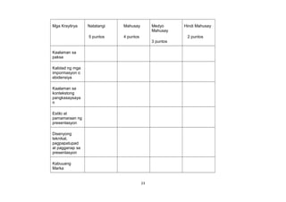 Mga Kraytirya Natatangi
5 puntos
Mahusay
4 puntos
Medyo
Mahusay
3 puntos
Hindi Mahusay
2 puntos
Kaalaman sa
paksa
Kalidad ng mga
impormasyon o
ebidensiya
Kaalaman sa
kontekstong
pangkasaysaya
n
Estilo at
pamamaraan ng
presentasyon
Disenyong
teknikal,
pagpapatupad
at pagganap sa
presentasyon
Kabuuang
Marka
23
 