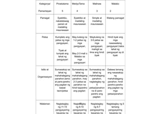 32
Kategorya/
Pamantayan
Pinakatama
5
MedyoTama
4
Malinaw
3
Malabo
2
Pamagat Epektibo,
nakatatawag
pansin at
madaling
maunawaan
Epektibo at
madaling
maunawaan
Simple at
madaling
maunawaan
Walang pamagat
Petsa Kumpleto ang
petsa ng mga
pangyayari,
Tiyak at
tumpak ang
lahat ng
pangyayari
May kulang na
1-2 petsa ng
mga
pangyayari,
May 2-3 mali o
Malabo sa
mga
pangyayari
Maykulang na
3-5 petsa sa
mga
pangyayari,
mahigit sa
lima ang hindi
tiyak
Hindi tiyak ang
mga
nawawalang
pangyayari,halos
lahat ng
pangyayari ay di
tiyak
Istilo at
Organisasyon
Sumasakop sa
lahat ng
mahahalagang
panahon,tama
at pare-pareho
ang pagitan ng
bawat
taon/petsa
Sumasakop sa
lahat ng
mahahalagang
panahon, may
2-3 petsa sa
panahon na
hindi kapareho
ang pagitan
Sumasakop sa
lahat ng
mahahalagang
panahon,
nagtataglay ng
5
petsa/panahon
na di pare-
pareho ang
pagitan
Dalawa lamang
ang nasasakop
ng
mahahalagang
panahon, hindi
pareho-pareho
ang pagitan ng
mga
petsa/panahon
Nilalaman Nagtataglay
ng 11-15
pangyayaring
kaugnay ng
Nagtataglay
ng 8-10
pangyayaring
kaugnay ng
Nagtataglay
ng 6-7
pangyayaring
kaugnay ng
Nagtataglay ng 5
lamang
pangyayaring
kaugnay ng
 