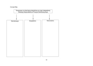 Concept Map
64
Demokrasya Sosyalismo Komunismo
Kaugnayan ng ibat-ibang ideyolohiya sa mga malawakang
kilusang nasyonalista sa Timog at Kanlurang Asya
 