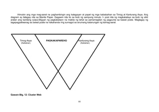 Himukin ang mga mag-aaral na paghambingin ang kalagayan at papel ng mga kababaihan sa Timog at Kanlurang Asya. Ang
diagram ay ilalagay nila sa Manila Paper. Gagawin nila ito sa loob ng sampung minuto. I- post nila ng magkakalayo sa loob ng silid
aralan ang kanilang output.Bigyan ng pagkakataon na makita ng lahat sa pamamagitan ng pagpunta sa bawat poste. Maglagay ng
tagapagpaliwanag sa bawat poste na nakahanda ring sumagot sa anumang katanungan ng kamag-aaral.
Timog Asya PAGKAKAPAREHO Kanlurang Asya
(Kaibahan) (Kaibahan)
Gawain Blg. 12: Cluster Web
83
 