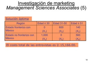 18
Solución óptima
Región Edad ≤ 30 Edad 31-50 Edad ≥ 51
Estado fronterizo con
México
0
(X1)
600
(X2)
140
(X3)
Estado no fronterizo con
México
1,000
(X4)
0
(X5)
560
(X6)
El costo total de las entrevistas es I/.15,166.00.
Investigación de marketing
Management Sciences Associates (5)
 