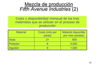 23
Costo y disponibilidad mensual de los tres
materiales que se utilizan en el proceso de
producción
Material Costo (intis por
yarda)
Material disponible
por mes (yardas)
Seda 21 800
Poliéster 6 3,000
Algodón 9 1,600
Mezcla de producción
Fifth Avenue Industries (2)
 