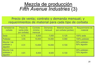 24
Precio de venta; contrato y demanda mensual; y
requerimientos de material para cada tipo de corbata
Variedad de
corbata
Precio de
venta (intis
por corbata)
Contrato
mínimo
mensual
Demanda
mensual
Material requerido
por corbata (yardas)
Requerimiento de
material
Seda 6.70 6,000 7,000 0.125 100% seda
Poliéster 3.55 10,000 14,000 0.080 100% poliéster
Mezcla 1 de
poliéster y
algodón
4.31 13,000 16,000 0.100
50% poliéster -
50% algodón
Mezcla 2 de
poliéster y
algodón
4.81 6,000 8,500 0.100
30% poliéster -
70% algodón
Mezcla de producción
Fifth Avenue Industries (3)
 