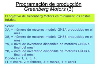 35
Programación de producción
Greenberg Motors (3)
Sean:
XAi = número de motores modelo GM3A producidos en el
mes i
XBi = número de motores modelo GM3B producidos en el
mes i
YAi = nivel de inventario disponible de motores GM3A al
final del mes i
YBi = nivel de inventario disponible de motores GM3B al
final del mes i
Donde i = 1, 2, 3, 4;
(1 = enero, 2 = febrero, 3 = marzo, 4 = abril)
El objetivo de Greenberg Motors es minimizar los costos
totales.
 