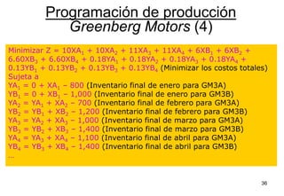 36
Programación de producción
Greenberg Motors (4)
Minimizar Z = 10XA1 + 10XA2 + 11XA3 + 11XA4 + 6XB1 + 6XB2 +
6.60XB3 + 6.60XB4 + 0.18YA1 + 0.18YA2 + 0.18YA3 + 0.18YA4 +
0.13YB1 + 0.13YB2 + 0.13YB3 + 0.13YB4 (Minimizar los costos totales)
Sujeta a
YA1 = 0 + XA1 – 800 (Inventario final de enero para GM3A)
YB1 = 0 + XB1 – 1,000 (Inventario final de enero para GM3B)
YA2 = YA1 + XA2 – 700 (Inventario final de febrero para GM3A)
YB2 = YB1 + XB2 – 1,200 (Inventario final de febrero para GM3B)
YA3 = YA2 + XA3 – 1,000 (Inventario final de marzo para GM3A)
YB3 = YB2 + XB3 – 1,400 (Inventario final de marzo para GM3B)
YA4 = YA3 + XA4 – 1,100 (Inventario final de abril para GM3A)
YB4 = YB3 + XB4 – 1,400 (Inventario final de abril para GM3B)
…
 